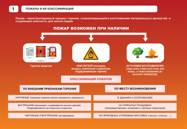 Комплект таблиц «Пожарная безопасность» (11 шт.)
